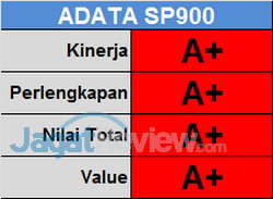 Tes Perbandingan SSD 120 GB - 128 GB: Mana yang Terbaik? 9 ADATA SP900 Score