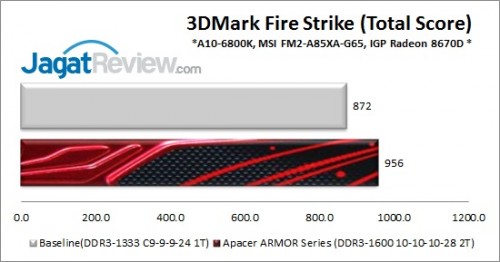 Review Apacer ARMOR DDR3-1600 16GB Kit: Besar, Gagah, Ekonomis 7 ApacerARMOR1600C10_3DMarkFSE
