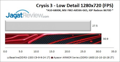 Review Apacer ARMOR DDR3-1600 16GB Kit: Besar, Gagah, Ekonomis 9 ApacerARMOR1600C10_Crysis3