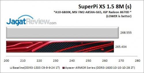 Review Apacer ARMOR DDR3-1600 16GB Kit: Besar, Gagah, Ekonomis 5 ApacerARMOR1600C10_Pi8M