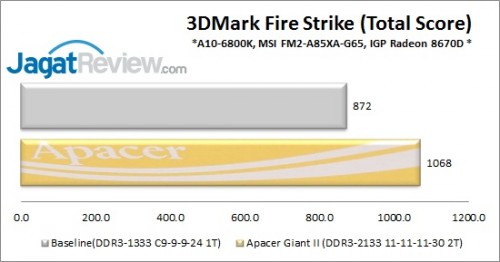 Review Apacer Giant II Series DDR3-2133 8GB Kit : Tampil Beda dengan Warna Emas 7 ApacerGiant_3DMarkFS