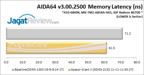 Review Apacer Giant II Series DDR3-2133 8GB Kit : Tampil Beda dengan Warna Emas 3 ApacerGiant_AIDALatency