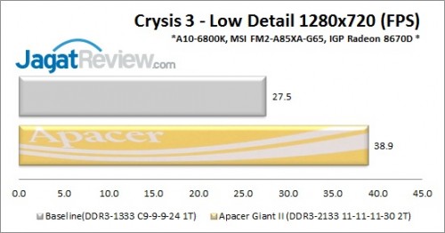 Review Apacer Giant II Series DDR3-2133 8GB Kit : Tampil Beda dengan Warna Emas 9 ApacerGiant_Crysis3