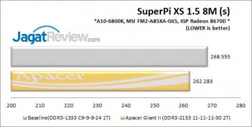 Review Apacer Giant II Series DDR3-2133 8GB Kit : Tampil Beda dengan Warna Emas 5 ApacerGiant_SUperPi8M