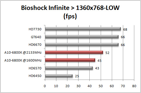 Performa GPU AMD Radeon HD 8670D vs Graphics Card 4 Bioshock