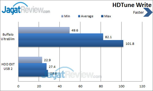 Buffalo UltraSlim - HDTune Write