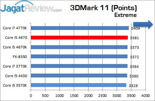 Review Prosesor Intel Core i5 4670: Haswell Non-K Dengan Performa Ekstra 2 Core_i5_4670_3DMark11_Extreme