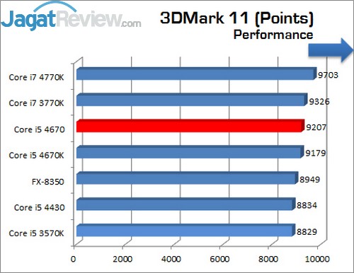 Review Prosesor Intel Core i5 4670: Haswell Non-K Dengan Performa Ekstra 1 Core_i5_4670_3DMark11_Performance