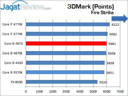 Review Prosesor Intel Core i5 4670: Haswell Non-K Dengan Performa Ekstra 4 Core_i5_4670_3DMark_FireStrike