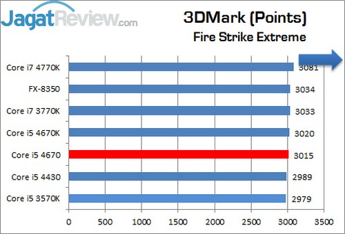 Review Prosesor Intel Core i5 4670: Haswell Non-K Dengan Performa Ekstra 5 Core_i5_4670_3DMark_FireStrikeExtreme