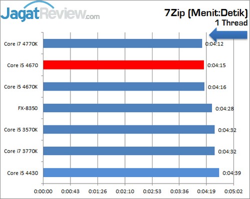 Review Prosesor Intel Core i5 4670: Haswell Non-K Dengan Performa Ekstra 9 Core_i5_4670_7Zip_1Thread