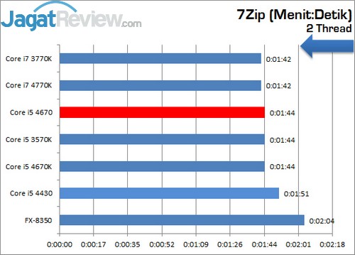 Review Prosesor Intel Core i5 4670: Haswell Non-K Dengan Performa Ekstra 10 Core_i5_4670_7Zip_2Thread