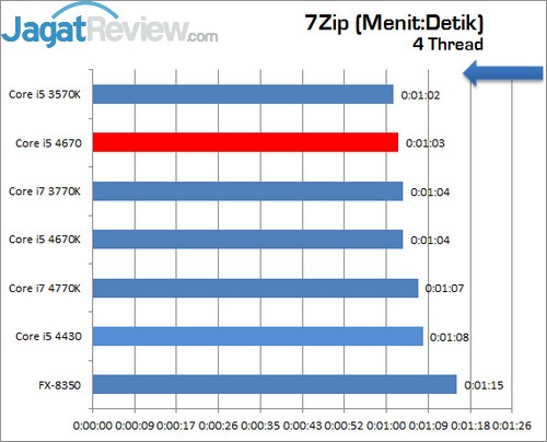 Review Prosesor Intel Core i5 4670: Haswell Non-K Dengan Performa Ekstra 11 Core_i5_4670_7Zip_4Thread