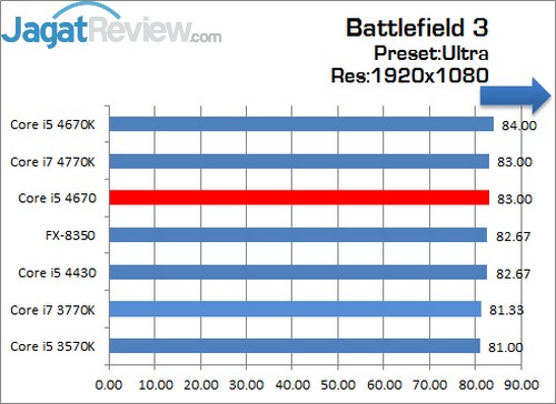 Review Prosesor Intel Core i5 4670: Haswell Non-K Dengan Performa Ekstra 2 Core_i5_4670_Battlefield3_1920x1080_Ultra