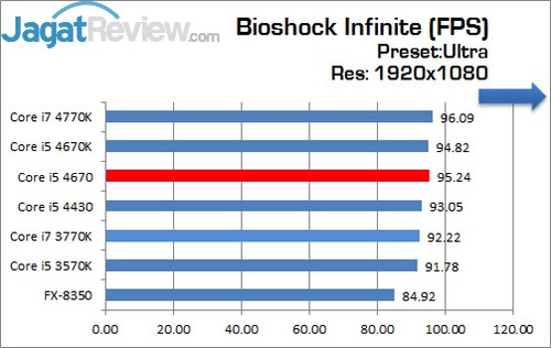 Review Prosesor Intel Core i5 4670: Haswell Non-K Dengan Performa Ekstra 4 Core_i5_4670_BioShockInfinite_1920x1080_Ultra