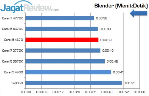 Review Prosesor Intel Core i5 4670: Haswell Non-K Dengan Performa Ekstra 5 Core_i5_4670_Blender