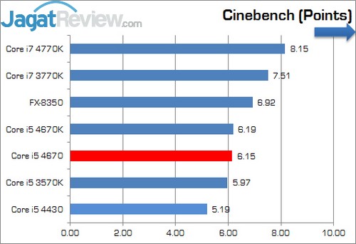 Review Prosesor Intel Core i5 4670: Haswell Non-K Dengan Performa Ekstra 7 Core_i5_4670_Cinebench