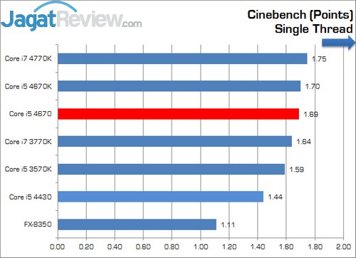 Review Prosesor Intel Core i5 4670: Haswell Non-K Dengan Performa Ekstra 6 Core_i5_4670_Cinebench_Single