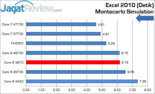 Review Prosesor Intel Core i5 4670: Haswell Non-K Dengan Performa Ekstra 8 Core_i5_4670_Excel2010_Montecarlo