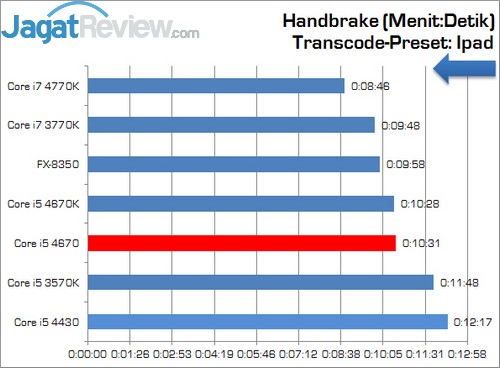 Review Prosesor Intel Core i5 4670: Haswell Non-K Dengan Performa Ekstra 4 Core_i5_4670_Handbrake