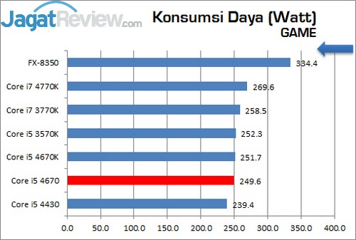 Review Prosesor Intel Core i5 4670: Haswell Non-K Dengan Performa Ekstra 8 Core_i5_4670_KonsumsiDaya_GAME