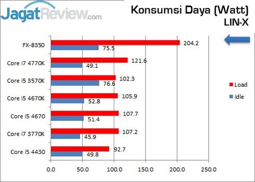 Review Prosesor Intel Core i5 4670: Haswell Non-K Dengan Performa Ekstra 7 Core_i5_4670_KonsumsiDaya_LIN-X