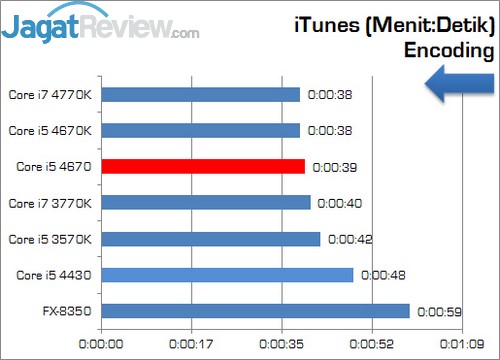Review Prosesor Intel Core i5 4670: Haswell Non-K Dengan Performa Ekstra 6 Core_i5_4670_iTunes