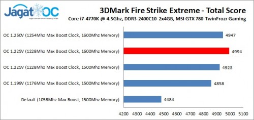 GTX780_Score Graph