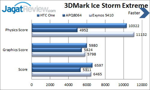 Review Kinerja HTC One: Smartphone Android Kencang dengan Body Aluminium 6 HTC One - Benchmark 3DMark Ice Storm Extreme