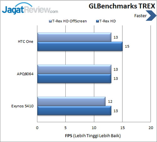 Review Kinerja HTC One: Smartphone Android Kencang dengan Body Aluminium 3 HTC One - Benchmark GLBench TREX