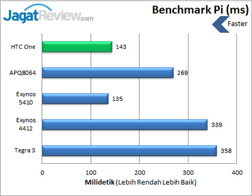 HTC One - Benchmark Pi