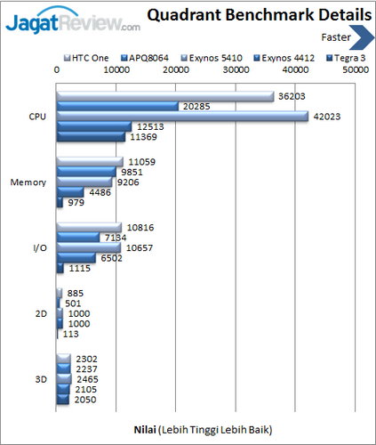 HTC One - Benchmark Quadrant Details