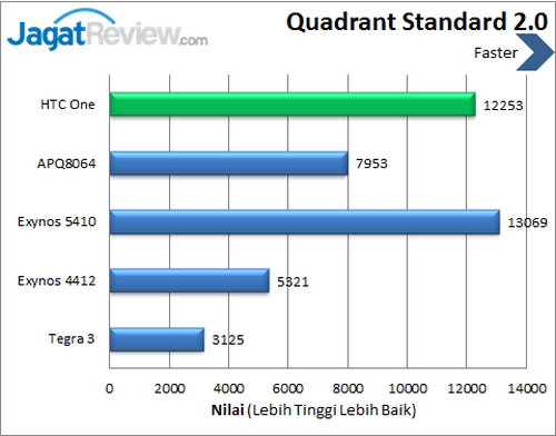 HTC One - Benchmark Quadrant Score