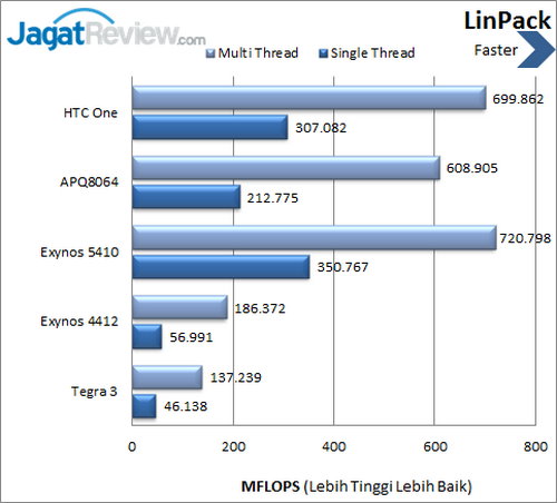 Review Kinerja HTC One: Smartphone Android Kencang dengan Body Aluminium 5 HTC One - LinPack Benchmark
