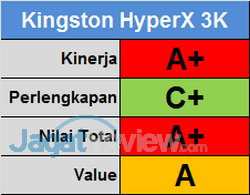 Tes Perbandingan SSD 120 GB - 128 GB: Mana yang Terbaik? 15 Kingston HyperX 3K Score