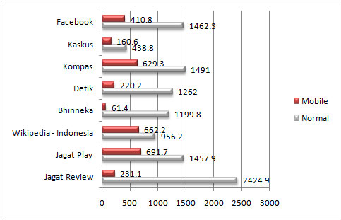 Mode Mobile: Internet Kencang dan Kuota Irit 1 Perbedaan-Normal-dan-Mobile