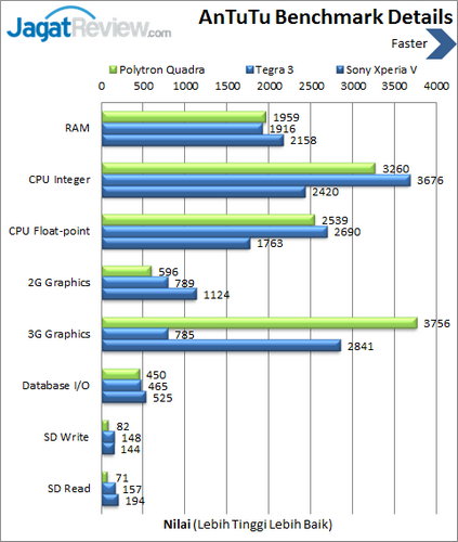 Polytron Quadra - Benchmark Antutu Details