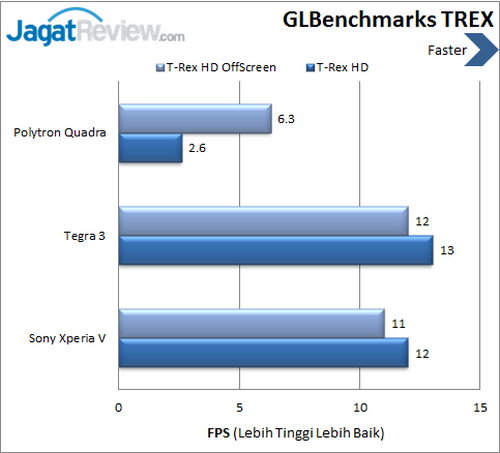 Polytron Quadra - Benchmark GLBench Trex