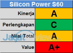 Tes Perbandingan SSD 120 GB - 128 GB: Mana yang Terbaik? 12 Silicon Power Score