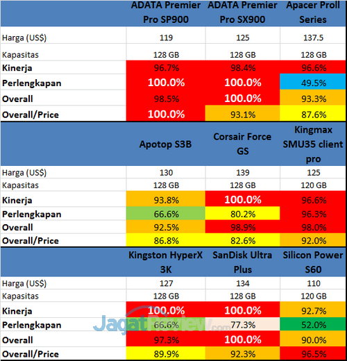 Tes Perbandingan SSD - Hasil