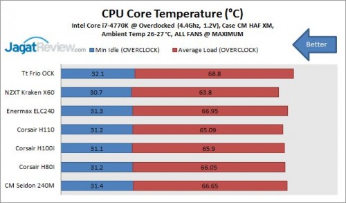 Tes Perbandingan 6 Compact Watercooling Kit Kelas Atas 3 WC_KelasAtas_OC