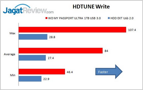 WD MY PASSPORT ULTRA 1TB - HDTUNE WRITE