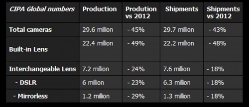 camera shipments