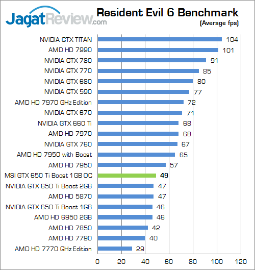 Review MSI GTX 650 Ti Boost 1GB OC: NVIDIA Kepler Boost Termurah 4 msi gtx 650 ti boost 1gb oc re6