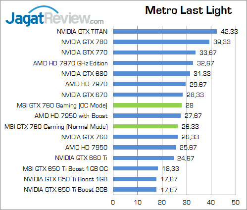 Review MSI GTX 760 Twin Frozr Gaming OC: Solusi Kencang Untuk Gamer Berkantong Pas 5 msi-gtx-760-gaming-metroll