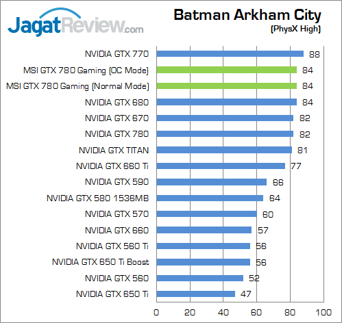 Review MSI GTX 780 Twin Frozr Gaming OC: Kepler Nan Kencang dengan Feature Melimpah 2 msi-gtx-780-gaming-bac-physx
