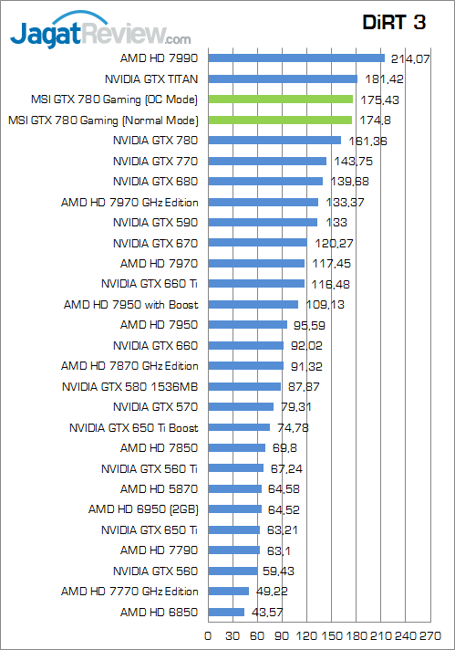 Review MSI GTX 780 Twin Frozr Gaming OC: Kepler Nan Kencang dengan Feature Melimpah 4 msi-gtx-780-gaming-dirt3