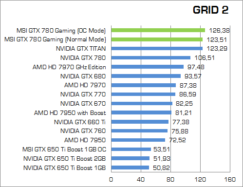 Review MSI GTX 780 Twin Frozr Gaming OC: Kepler Nan Kencang dengan Feature Melimpah 5 msi-gtx-780-gaming-grid2