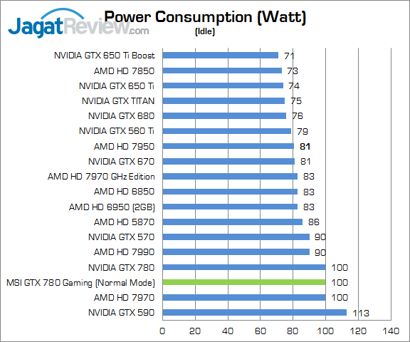 Review MSI GTX 780 Twin Frozr Gaming OC: Kepler Nan Kencang dengan Feature Melimpah 7 msi-gtx-780-gaming-idle-watt