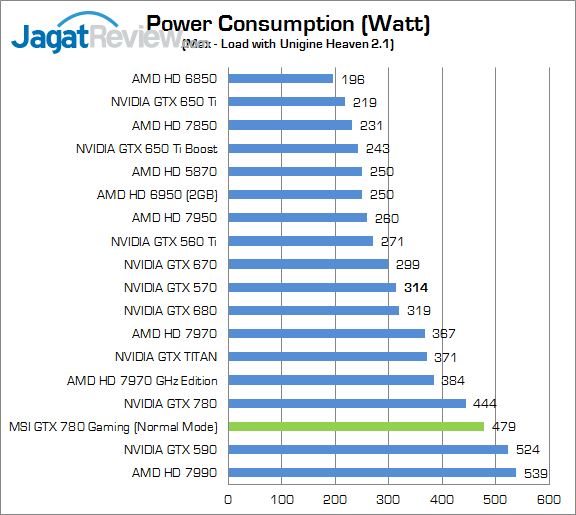 Review MSI GTX 780 Twin Frozr Gaming OC: Kepler Nan Kencang dengan Feature Melimpah 6 msi-gtx-780-gaming-max-watt